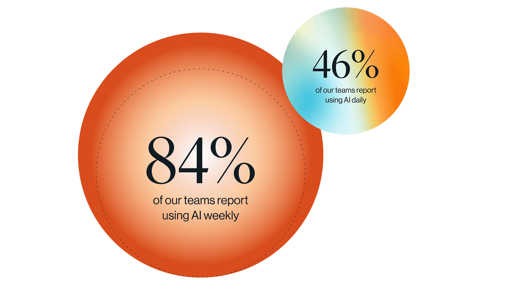 Data visualization - AI impact