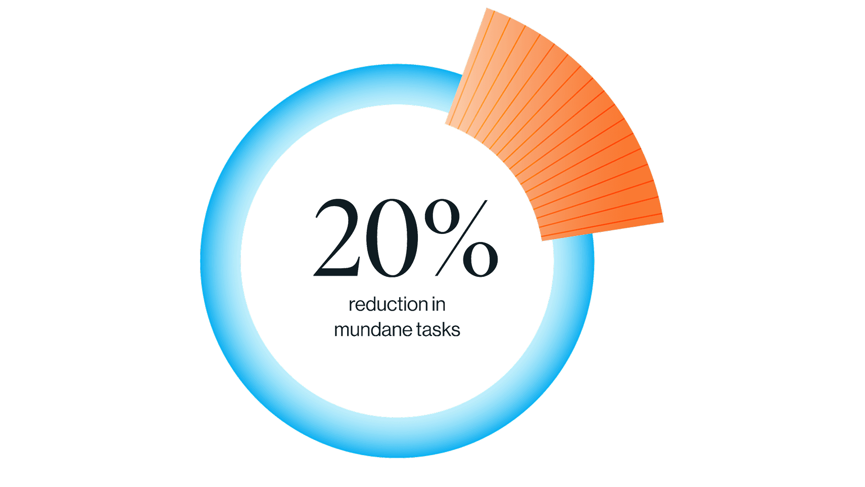 Data visualization - Process improvements